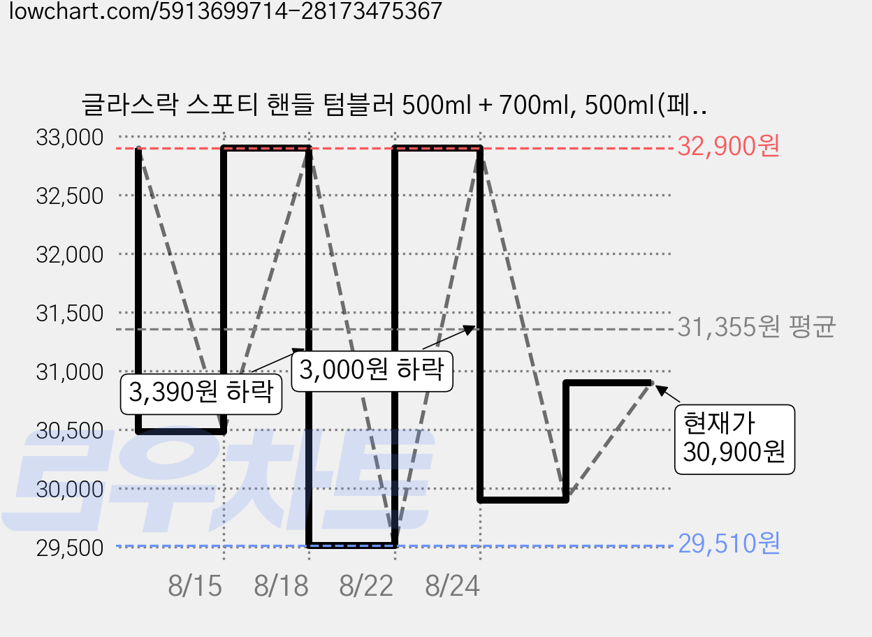 글라스락 스포티 핸들 텀블러 500ml + 700ml, 500ml(페일라벤더) + 700ml(페일 그린), 1세트 가격 변동 차트, 현재가 28,900원, 역대최저가