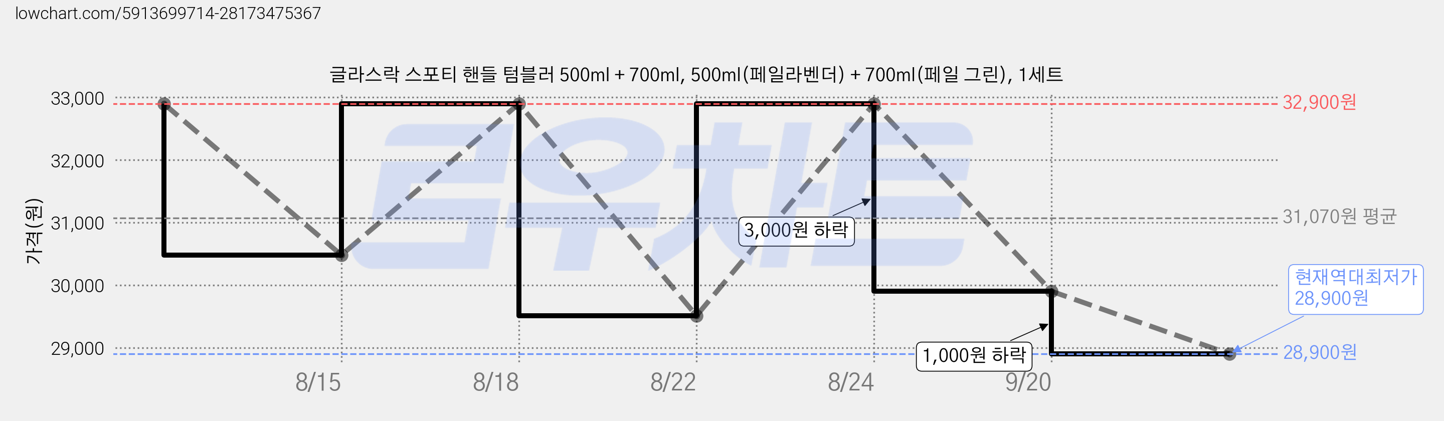 글라스락 스포티 핸들 텀블러 500ml + 700ml, 500ml(페일라벤더) + 700ml(페일 그린), 1세트 가격 변동 차트, 현재가 28,900원, 역대최저가