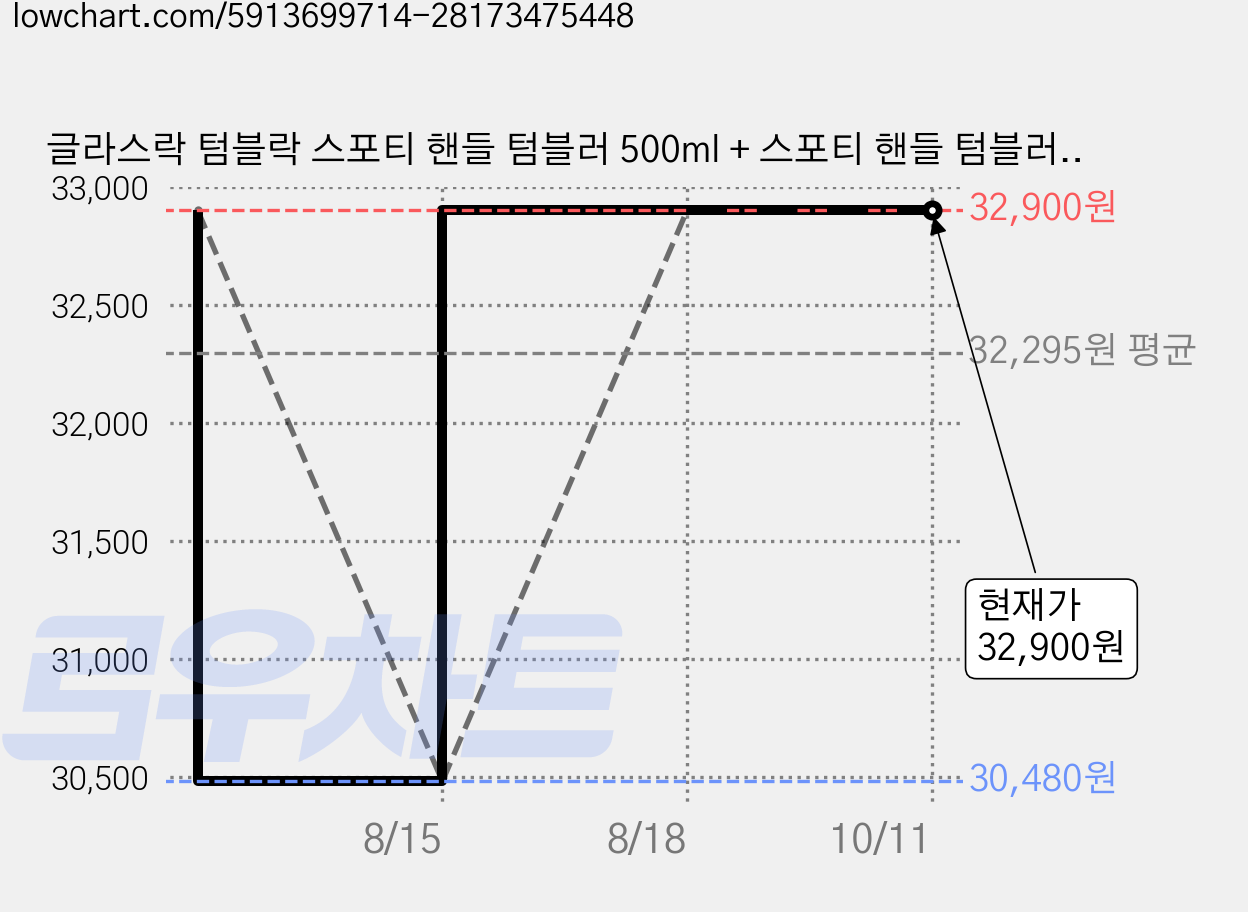글라스락 텀블락 스포티 핸들 텀블러 500ml + 스포티 핸들 텀블러 700ml, 500ml(베이지) + 700ml(페일그린), 1세트 가격 변동 차트, 현재가 32,900원, 관측 최저가 30,480원