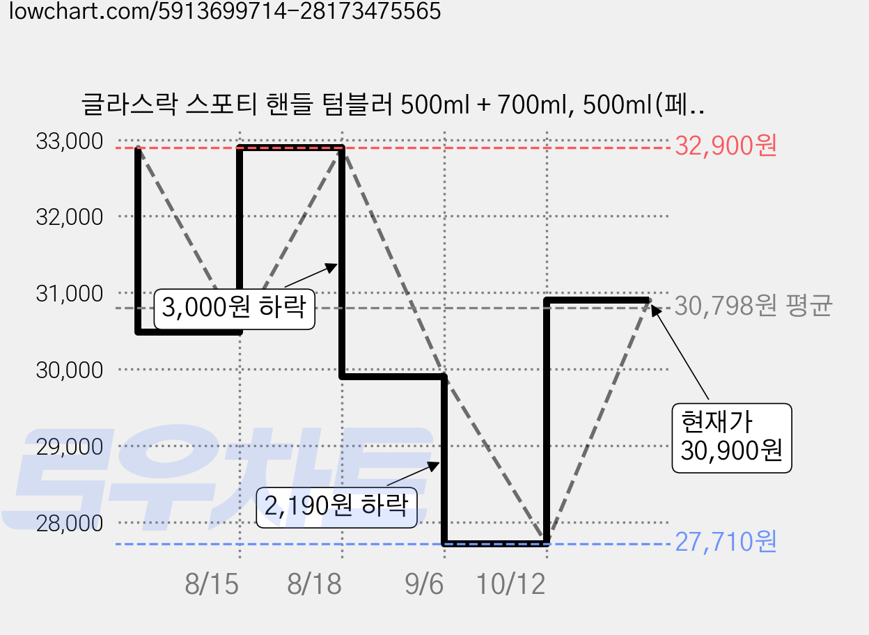 글라스락 스포티 핸들 텀블러 500ml + 700ml, 500ml(페일그린) + 700ml(블랙), 1세트 가격 변동 차트, 현재가 30,900원, 관측 최저가 27,710원