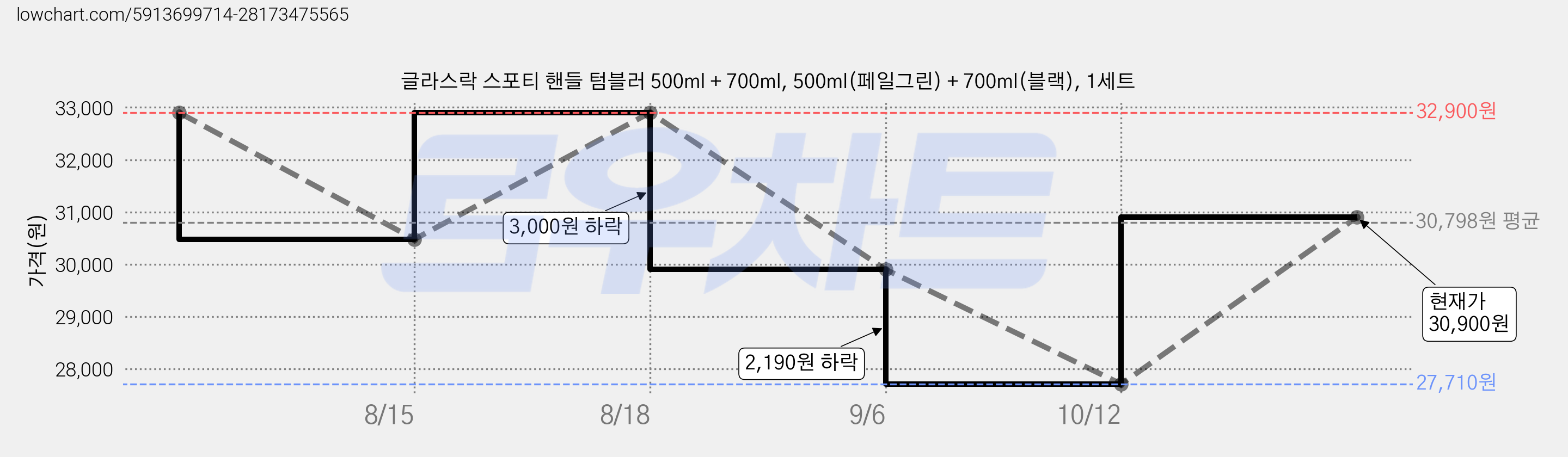 글라스락 스포티 핸들 텀블러 500ml + 700ml, 500ml(페일그린) + 700ml(블랙), 1세트 가격 변동 차트, 현재가 30,900원, 관측 최저가 27,710원