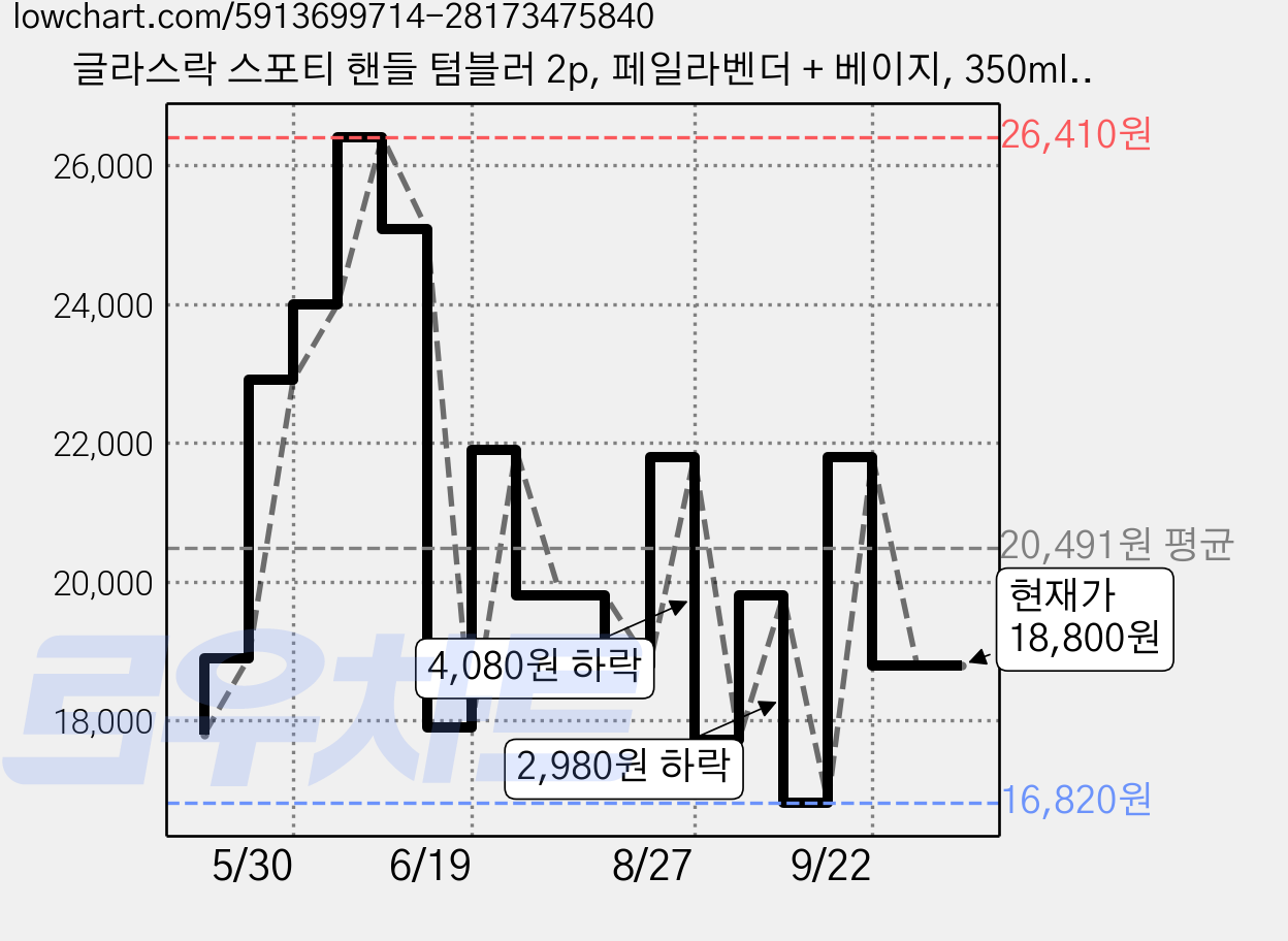 글라스락 스포티 핸들 텀블러 2p, 페일라벤더 + 베이지, 350ml, 1세트 가격 변동 차트, 현재가 18,800원, 관측 최저가 16,820원