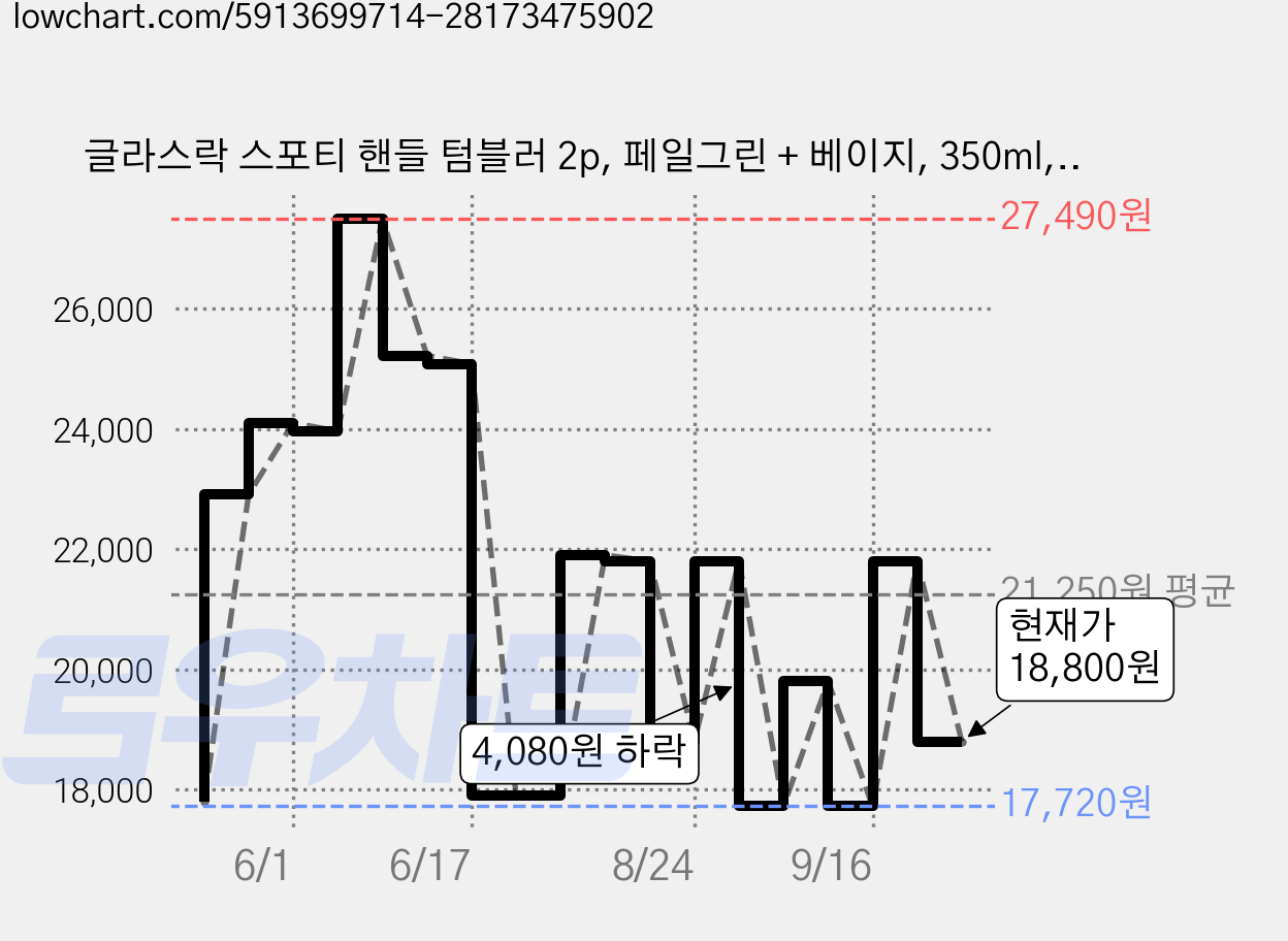 글라스락 스포티 핸들 텀블러 2p, 페일그린 + 베이지, 350ml, 1세트 가격 변동 차트, 현재가 18,800원, 관측 최저가 16,820원