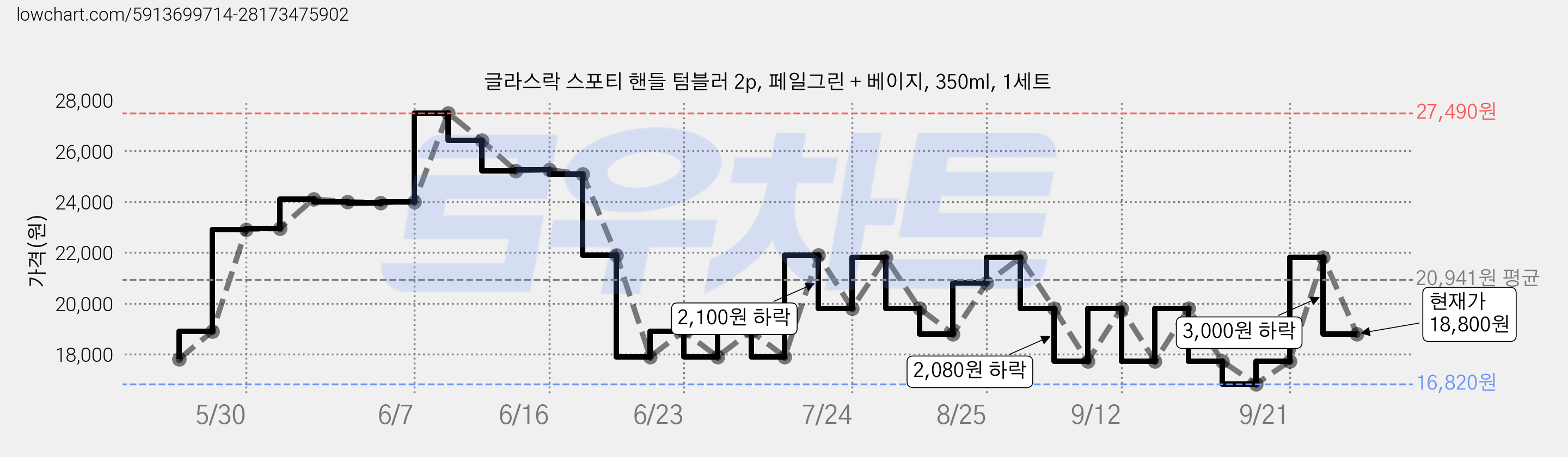 글라스락 스포티 핸들 텀블러 2p, 페일그린 + 베이지, 350ml, 1세트 가격 변동 차트, 현재가 18,800원, 관측 최저가 16,820원