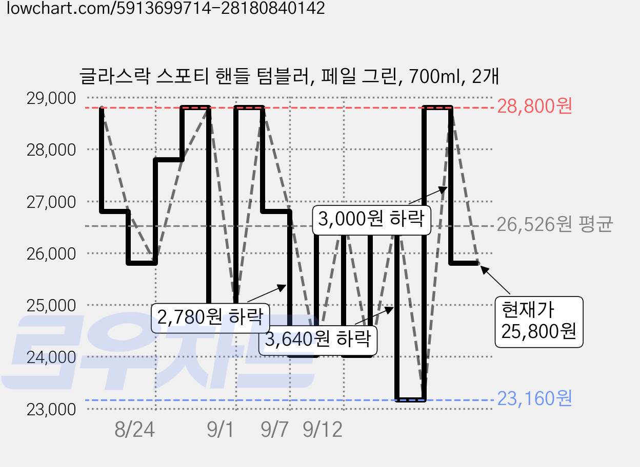 글라스락 스포티 핸들 텀블러, 페일 그린, 700ml, 2개 가격 변동 차트, 현재가 25,800원, 관측 최저가 23,160원
