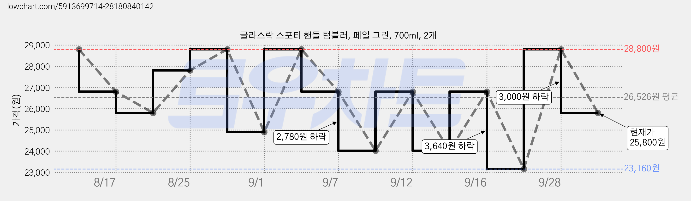 글라스락 스포티 핸들 텀블러, 페일 그린, 700ml, 2개 가격 변동 차트, 현재가 25,800원, 관측 최저가 23,160원