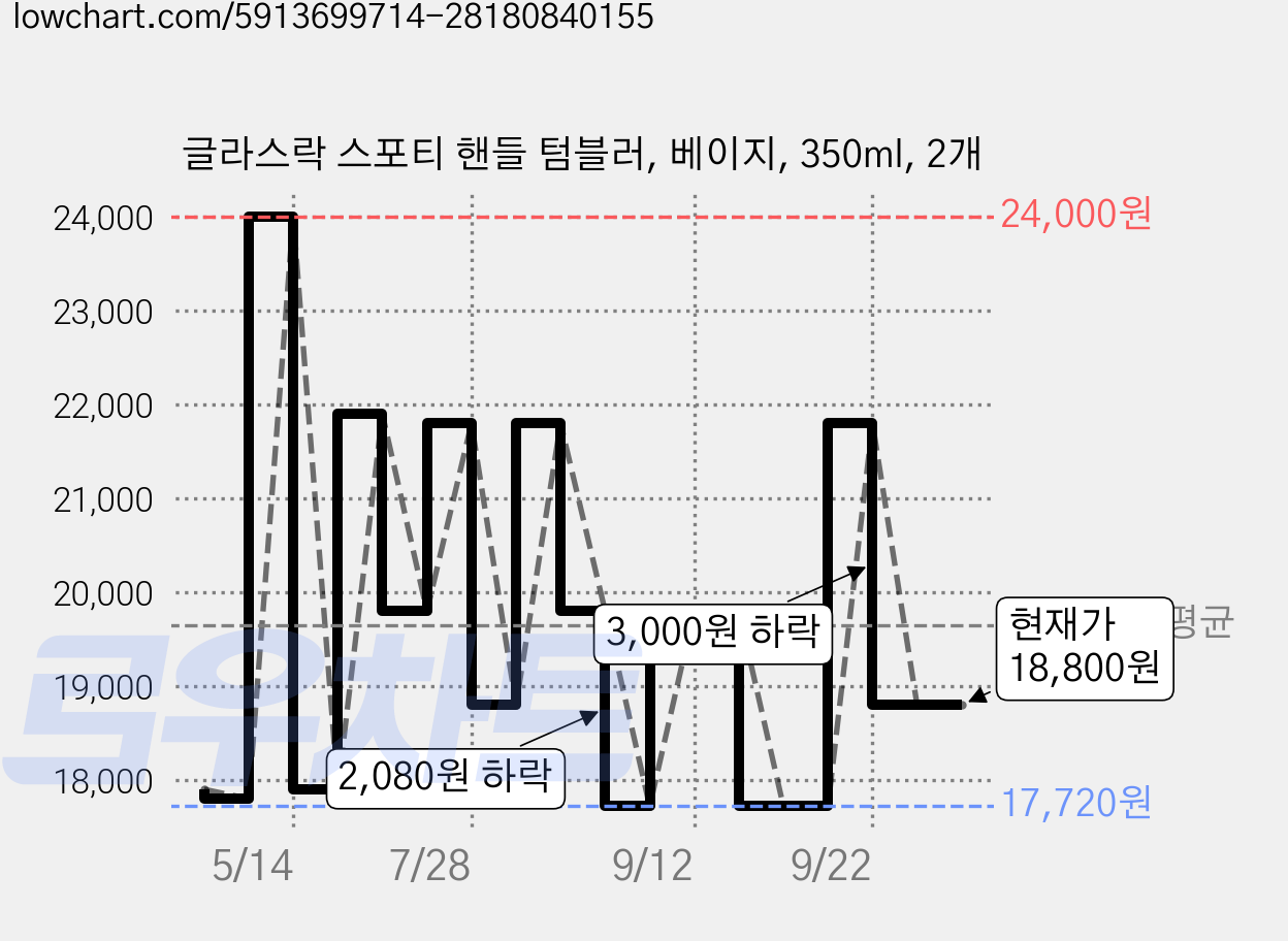 글라스락 스포티 핸들 텀블러, 베이지, 350ml, 2개 가격 변동 차트, 현재가 18,800원, 관측 최저가 16,820원