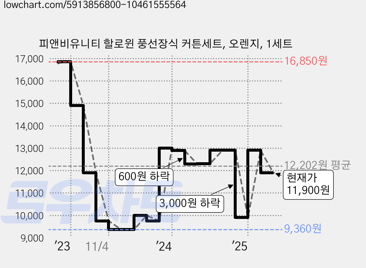 피앤비유니티 할로윈 풍선장식 커튼세트, 오렌지, 1세트 가격 변동 차트, 현재가 11,900원, 관측 최저가 9,360원