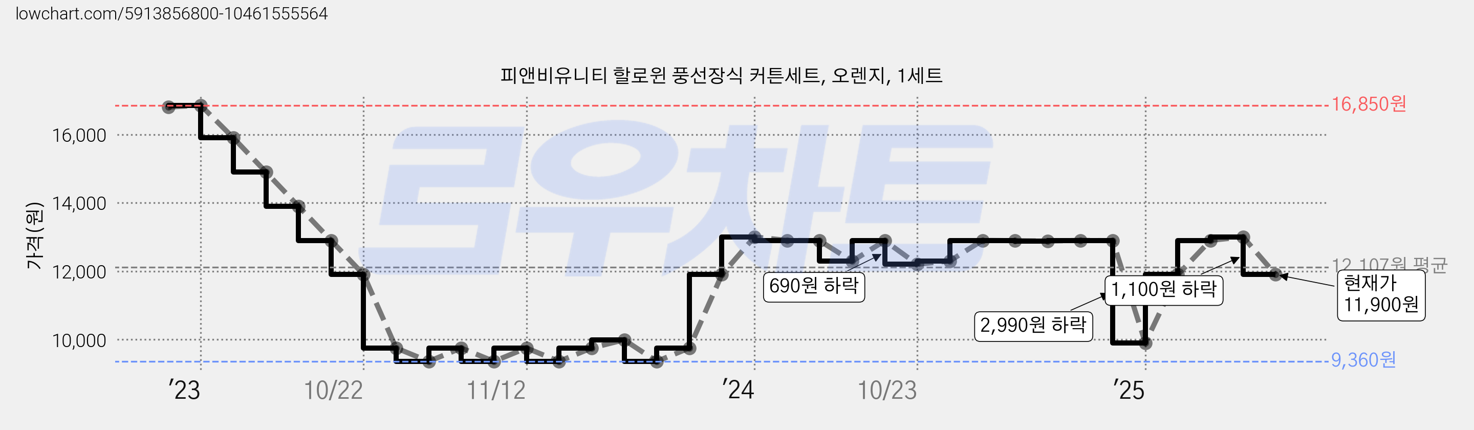 피앤비유니티 할로윈 풍선장식 커튼세트, 오렌지, 1세트 가격 변동 차트, 현재가 11,900원, 관측 최저가 9,360원