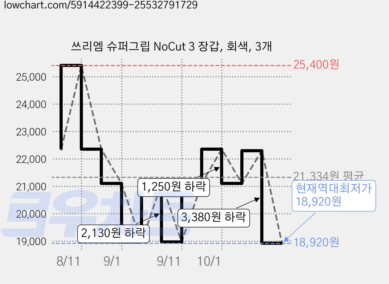 쓰리엠 슈퍼그립 NoCut 3 장갑, 회색, 3개 가격 변동 차트, 현재가 18,920원, 역대최저가