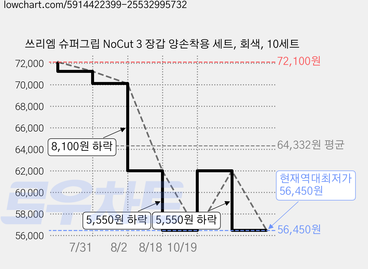 쓰리엠 슈퍼그립 NoCut 3 장갑 양손착용 세트, 회색, 10세트 가격 변동 차트, 현재가 56,450원, 역대최저가