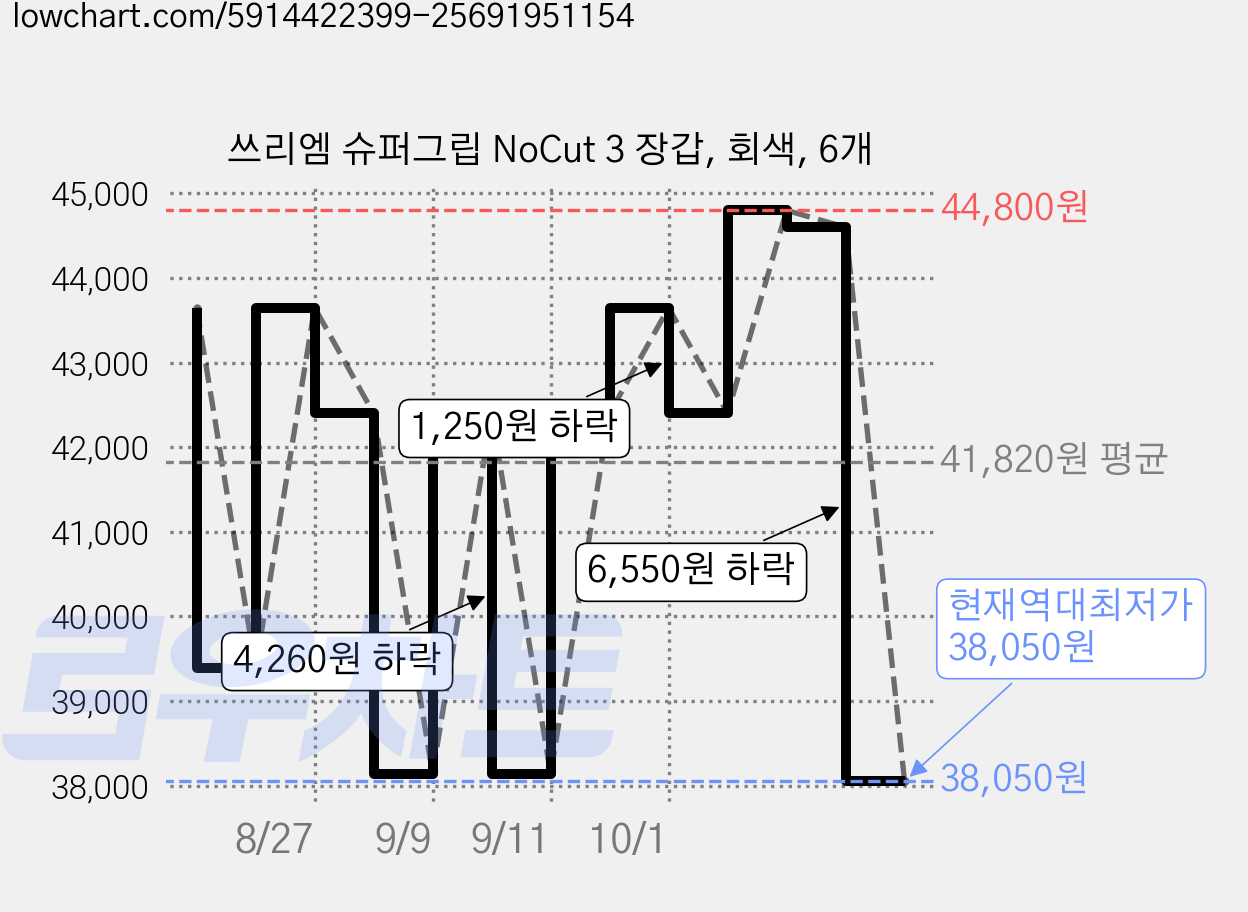 쓰리엠 슈퍼그립 NoCut 3 장갑, 회색, 6개 가격 변동 차트, 현재가 38,050원, 역대최저가