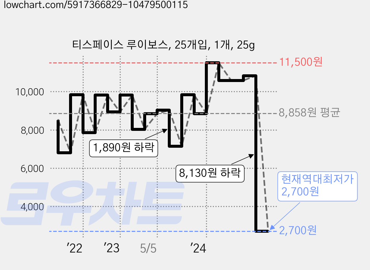 티스페이스 루이보스, 25개입, 1개, 25g 가격 변동 차트, 현재가 2,700원, 역대최저가