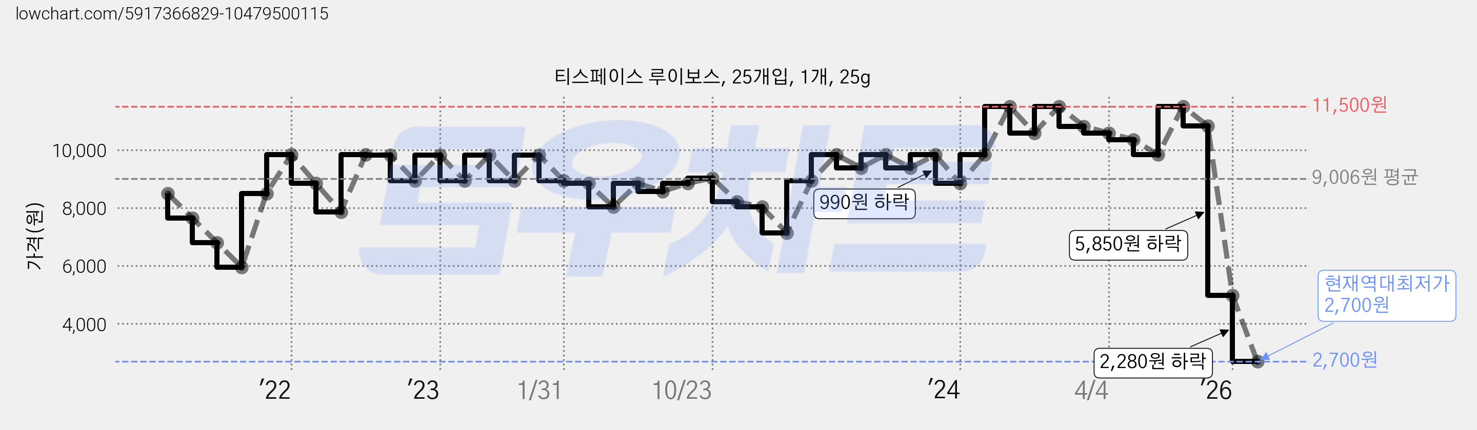티스페이스 루이보스, 25개입, 1개, 25g 가격 변동 차트, 현재가 2,700원, 역대최저가