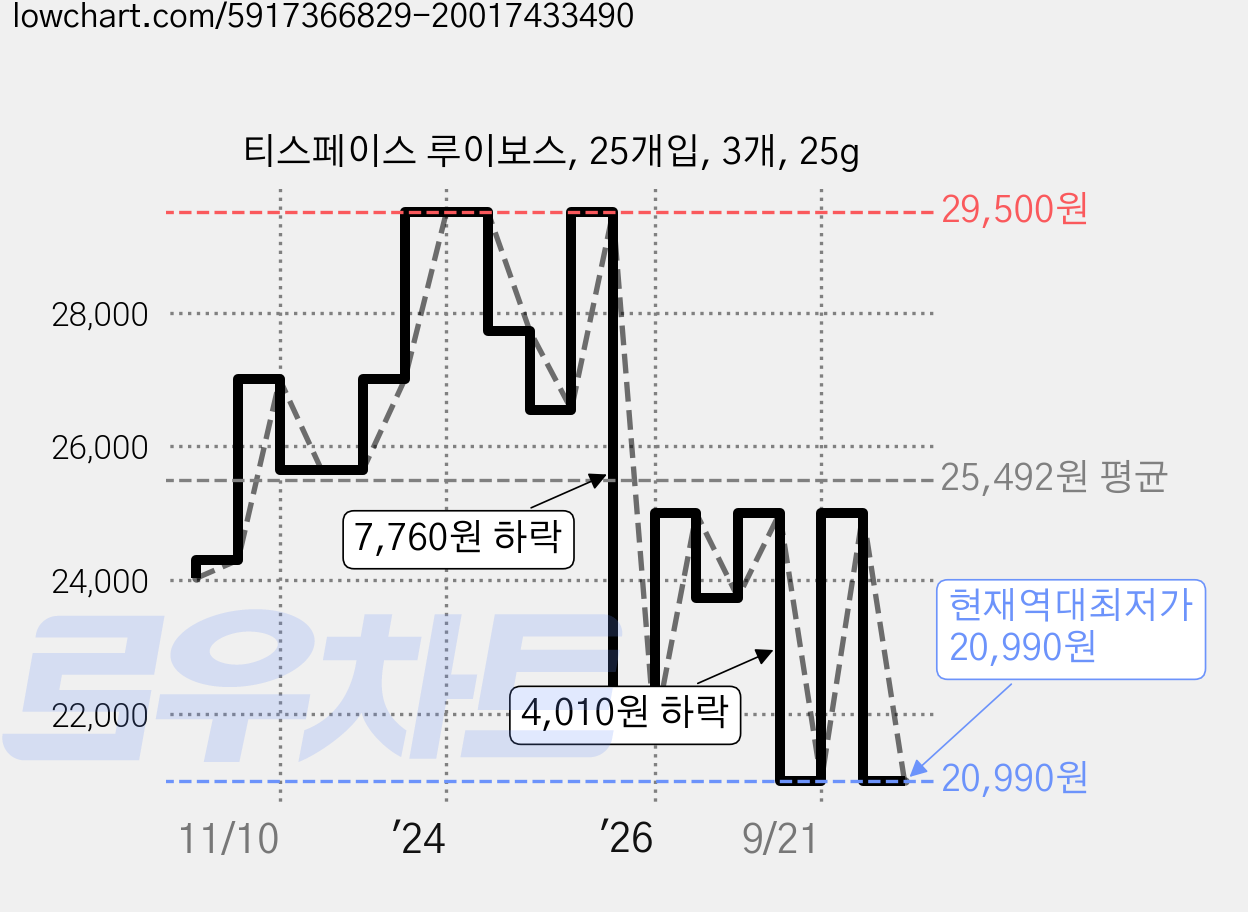 티스페이스 루이보스, 25개입, 3개, 25g 가격 변동 차트, 현재가 20,990원, 역대최저가