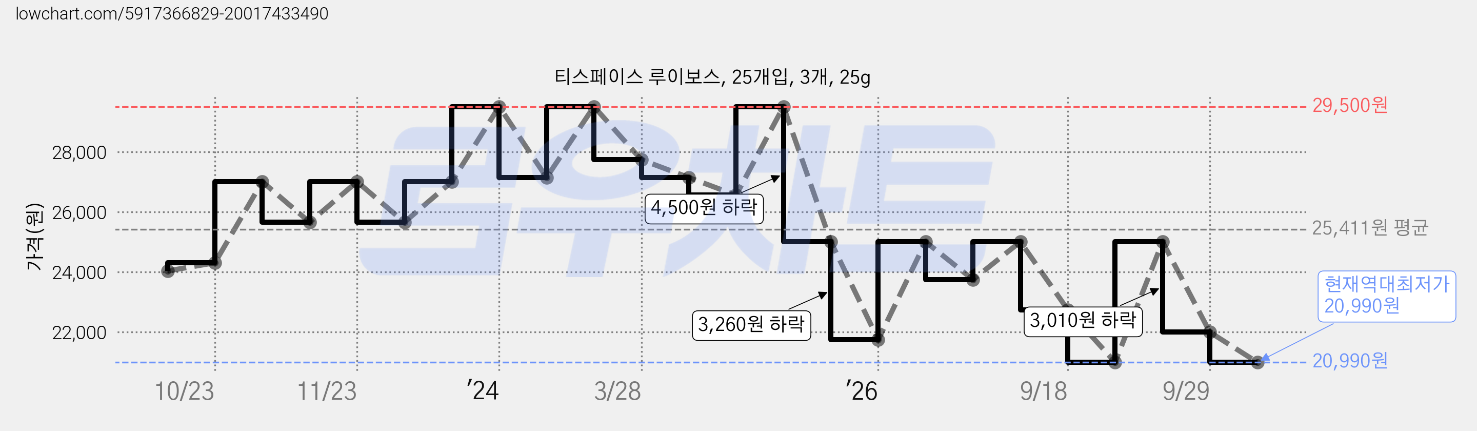 티스페이스 루이보스, 25개입, 3개, 25g 가격 변동 차트, 현재가 20,990원, 역대최저가