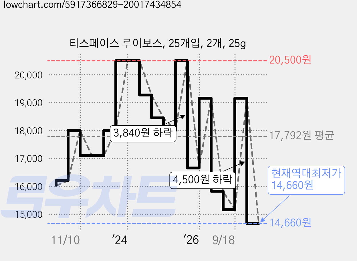 티스페이스 루이보스, 25개입, 2개, 25g 가격 변동 차트, 현재가 14,660원, 역대최저가
