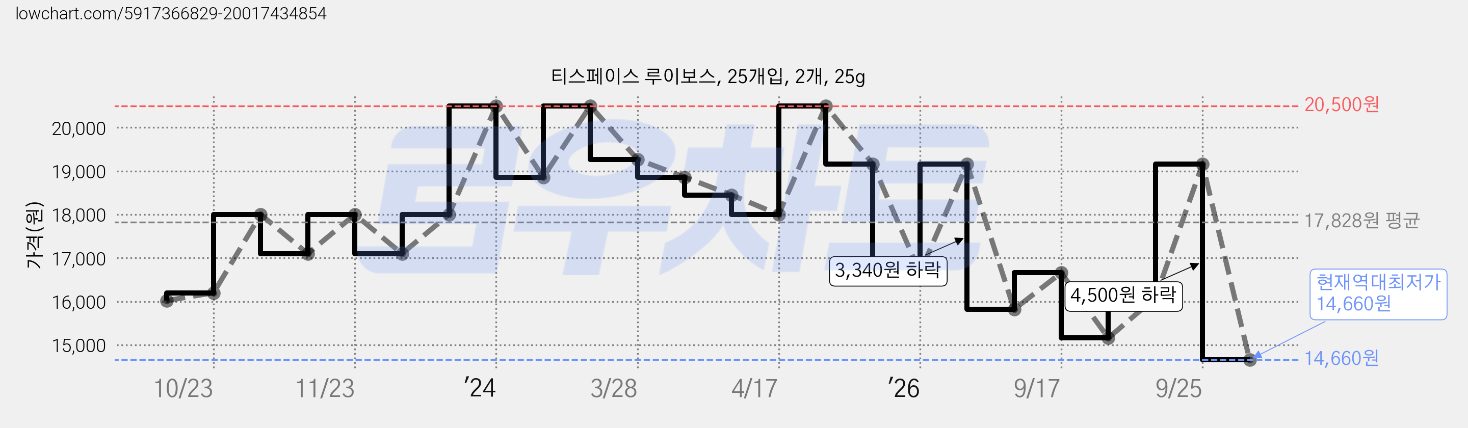 티스페이스 루이보스, 25개입, 2개, 25g 가격 변동 차트, 현재가 14,660원, 역대최저가