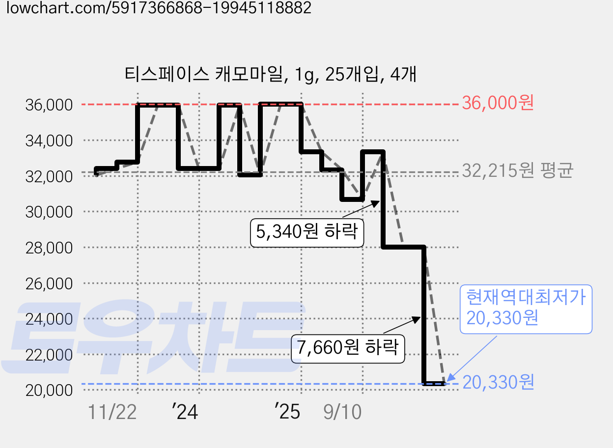 티스페이스 캐모마일, 1g, 25개입, 4개 가격 변동 차트, 현재가 20,330원, 역대최저가