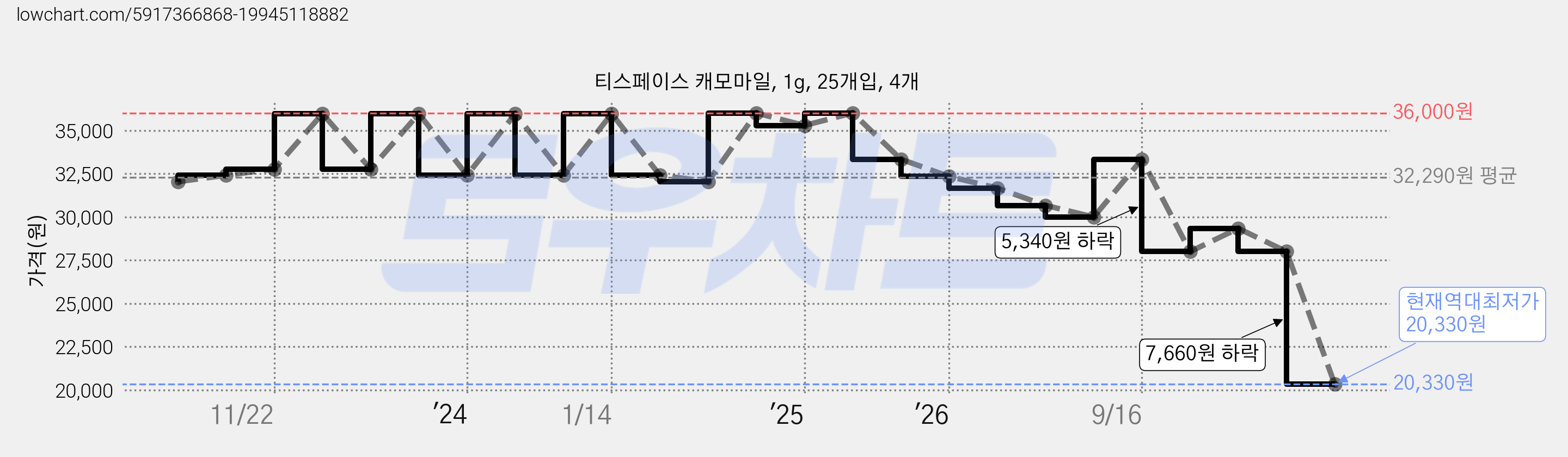 티스페이스 캐모마일, 1g, 25개입, 4개 가격 변동 차트, 현재가 20,330원, 역대최저가