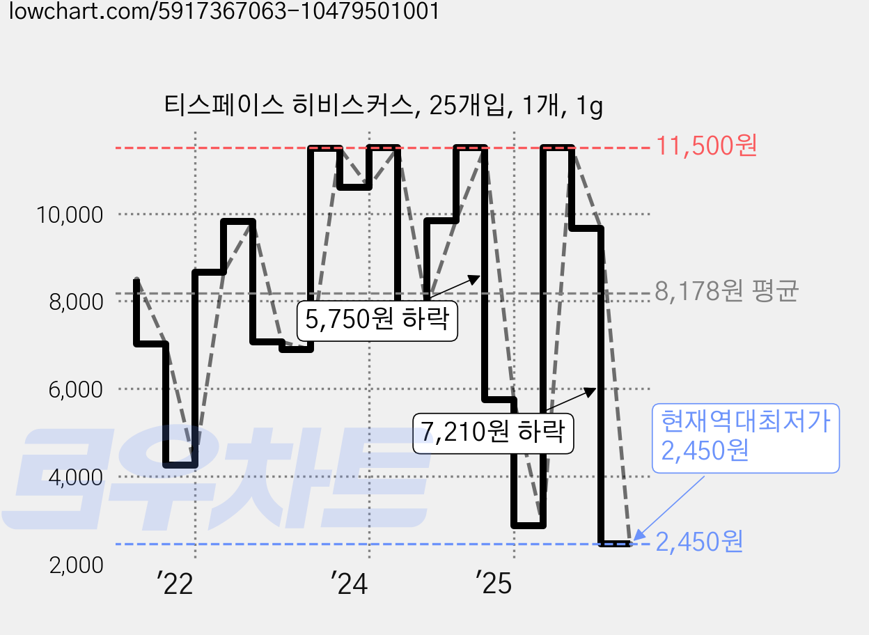티스페이스 히비스커스, 25개입, 1개, 1g 가격 변동 차트, 현재가 2,450원, 역대최저가