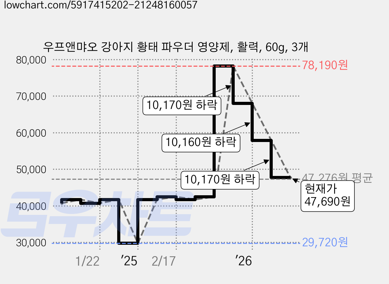 우프앤먀오 강아지 황태 파우더 영양제, 활력, 60g, 3개 가격 변동 차트, 현재가 47,690원, 관측 최저가 29,720원