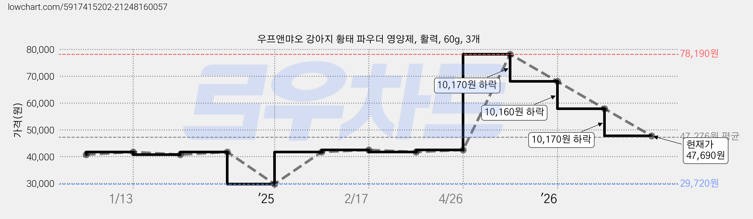 우프앤먀오 강아지 황태 파우더 영양제, 활력, 60g, 3개 가격 변동 차트, 현재가 47,690원, 관측 최저가 29,720원