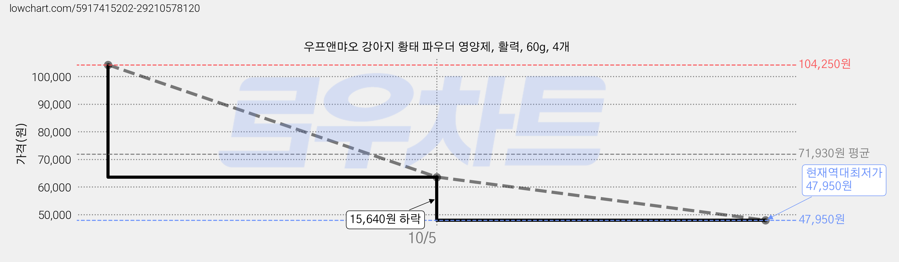 우프앤먀오 강아지 황태 파우더 영양제, 활력, 60g, 4개 가격 변동 차트, 현재가 47,950원, 역대최저가