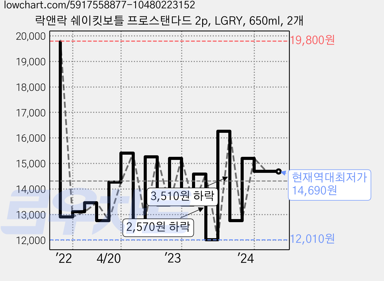 락앤락 쉐이킷보틀 프로스탠다드 2p, LGRY, 650ml, 2개 가격 변동 차트, 현재가 14,690원, 역대최저가