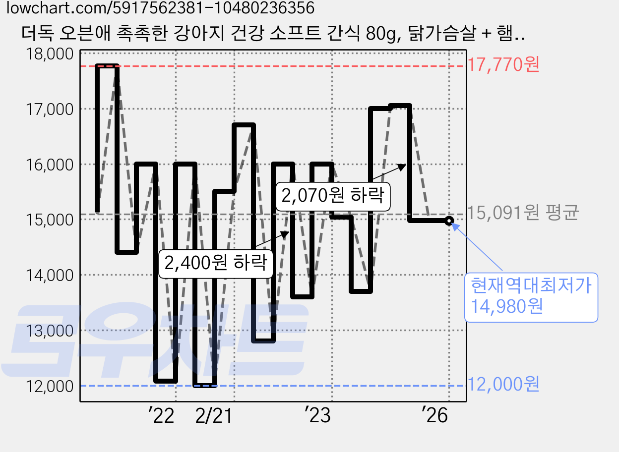 더독 오븐애 촉촉한 강아지 건강 소프트 간식 80g, 닭가슴살 + 햄프시드 혼합맛, 5개 가격 변동 차트, 현재가 14,980원, 역대최저가