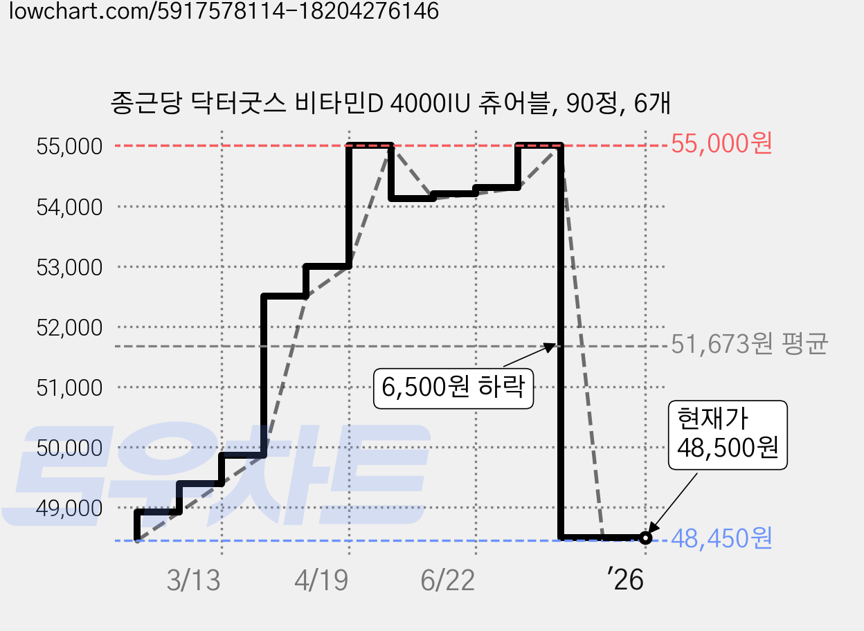 종근당 닥터굿스 비타민D 4000IU 츄어블, 90정, 6개 가격 변동 차트, 현재가 48,500원, 역대최저가