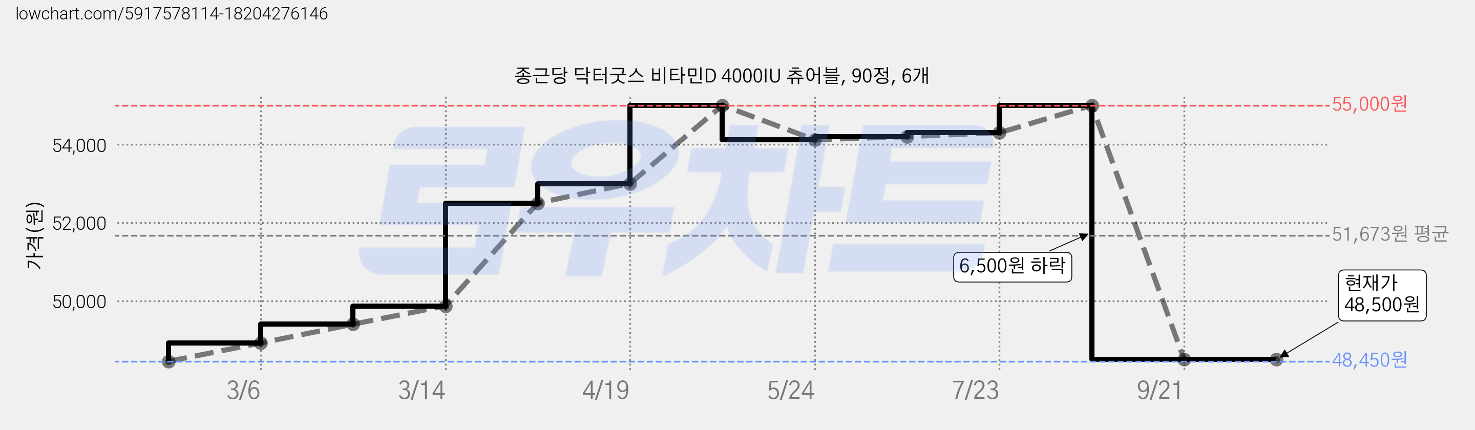 종근당 닥터굿스 비타민D 4000IU 츄어블, 90정, 6개 가격 변동 차트, 현재가 48,500원, 역대최저가