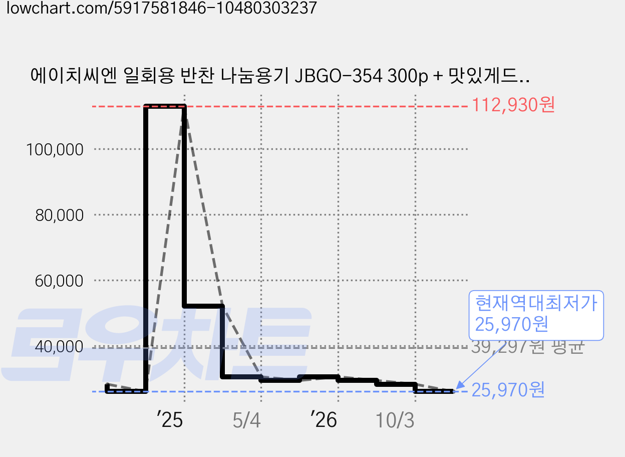 에이치씨엔 일회용 반찬 나눔용기 JBGO-354 300p + 맛있게드세요 화이트 스티커 300p, 1세트 가격 변동 차트, 현재가 25,970원, 역대최저가