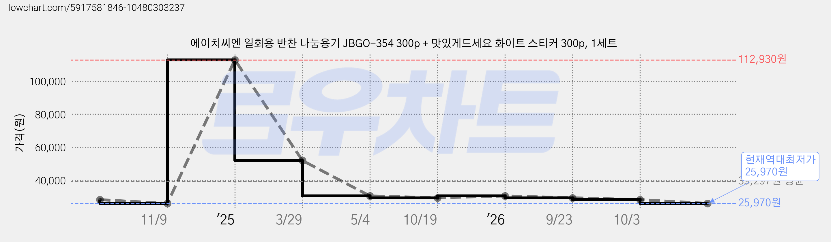 에이치씨엔 일회용 반찬 나눔용기 JBGO-354 300p + 맛있게드세요 화이트 스티커 300p, 1세트 가격 변동 차트, 현재가 25,970원, 역대최저가