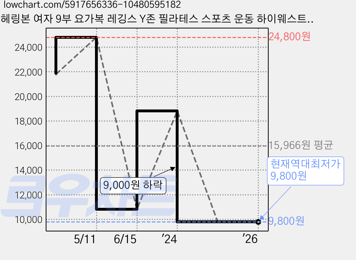 헤링본 여자 9부 요가복 레깅스 Y존 필라테스 스포츠 운동 하이웨스트 피치기모 하의 TE502 가격 변동 차트, 현재가 9,800원, 역대최저가