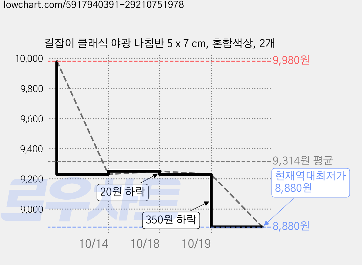 길잡이 클래식 야광 나침반 5 x 7 cm, 혼합색상, 2개 가격 변동 차트, 현재가 8,880원, 역대최저가