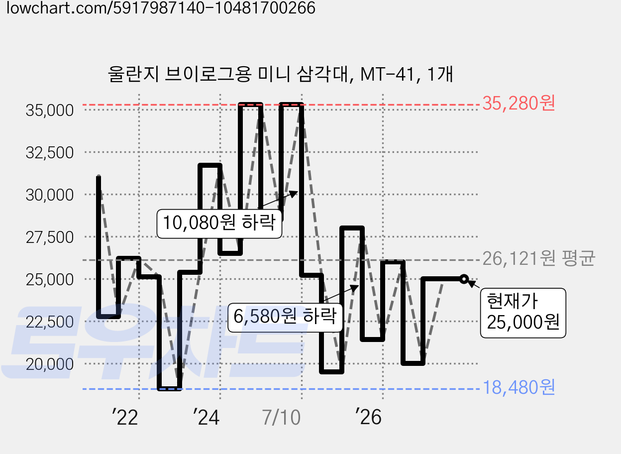 울란지 브이로그용 미니 삼각대, MT-41, 1개 가격 변동 차트, 현재가 25,000원, 관측 최저가 18,480원