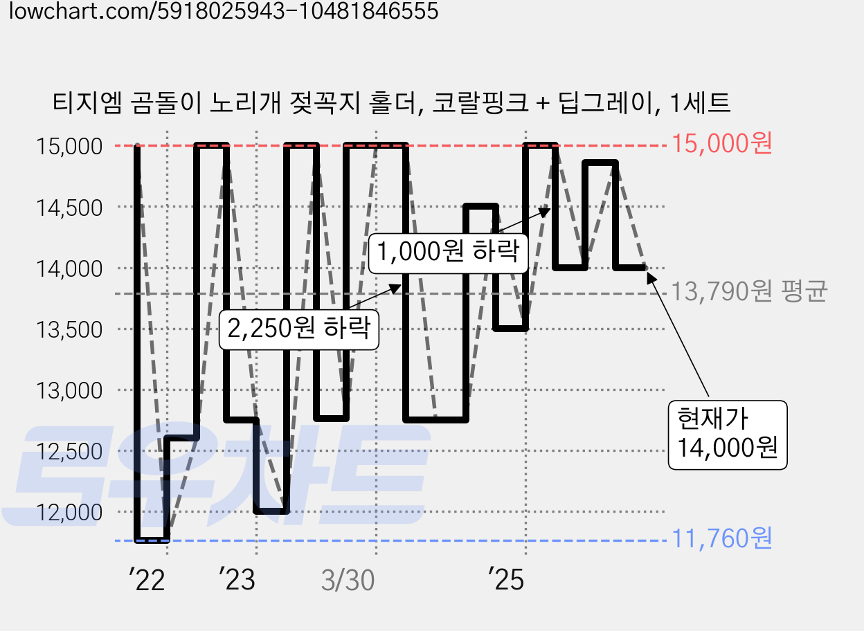 티지엠 곰돌이 노리개 젖꼭지 홀더, 코랄핑크 + 딥그레이, 1세트 가격 변동 차트, 현재가 14,000원, 관측 최저가 11,760원