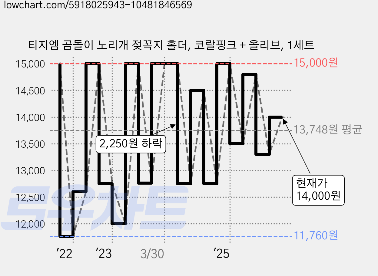 티지엠 곰돌이 노리개 젖꼭지 홀더, 코랄핑크 + 올리브, 1세트 가격 변동 차트, 현재가 14,000원, 관측 최저가 11,760원