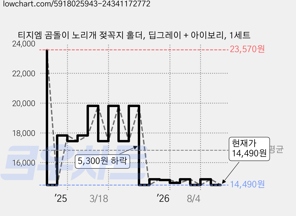 티지엠 곰돌이 노리개 젖꼭지 홀더, 딥그레이 + 아이보리, 1세트 가격 변동 차트, 현재가 14,490원, 관측 최저가 14,190원