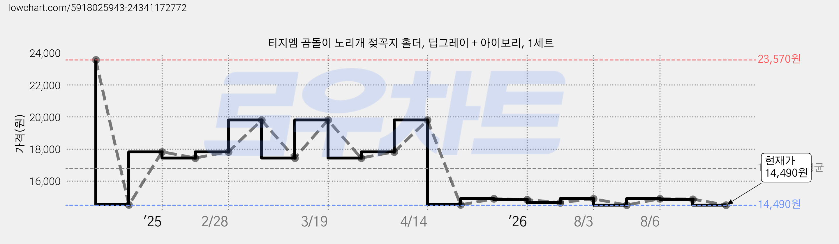 티지엠 곰돌이 노리개 젖꼭지 홀더, 딥그레이 + 아이보리, 1세트 가격 변동 차트, 현재가 14,490원, 관측 최저가 14,190원
