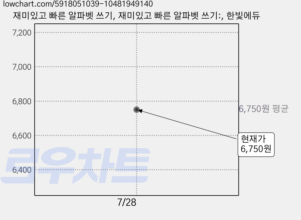 재미있고 빠른 알파벳 쓰기, 재미있고 빠른 알파벳 쓰기:, 한빛에듀 가격 변동 차트, 현재가 6,750원