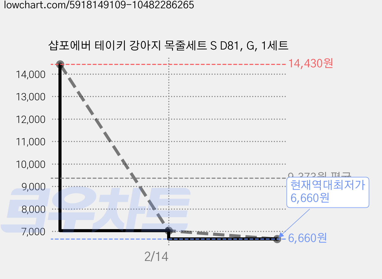 샵포에버 테이키 강아지 목줄세트 S D81, G, 1세트 가격 변동 차트, 현재가 6,660원, 역대최저가