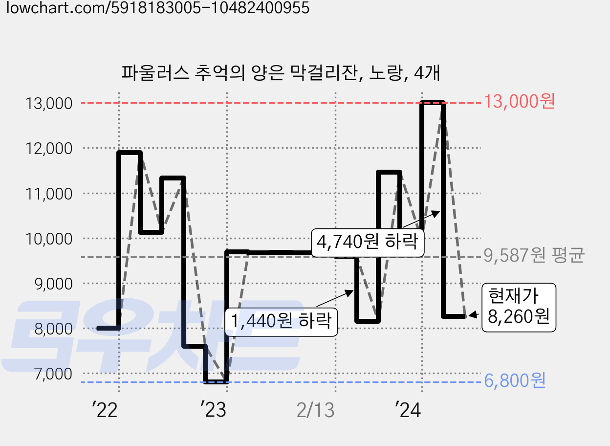 파울러스 추억의 양은 막걸리잔, 노랑, 4개 가격 변동 차트, 현재가 8,260원, 관측 최저가 6,800원