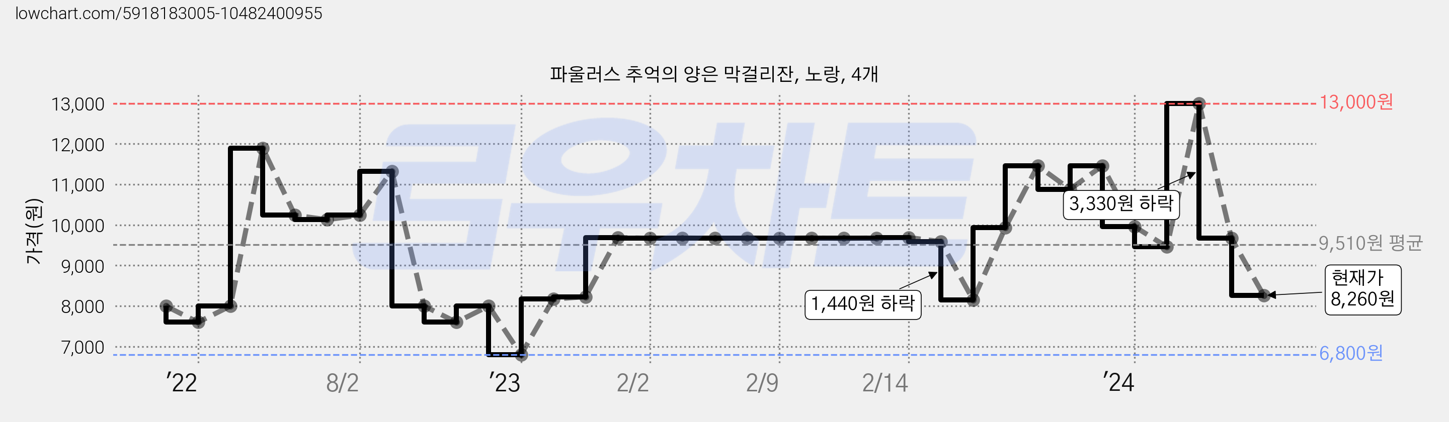 파울러스 추억의 양은 막걸리잔, 노랑, 4개 가격 변동 차트, 현재가 8,260원, 관측 최저가 6,800원