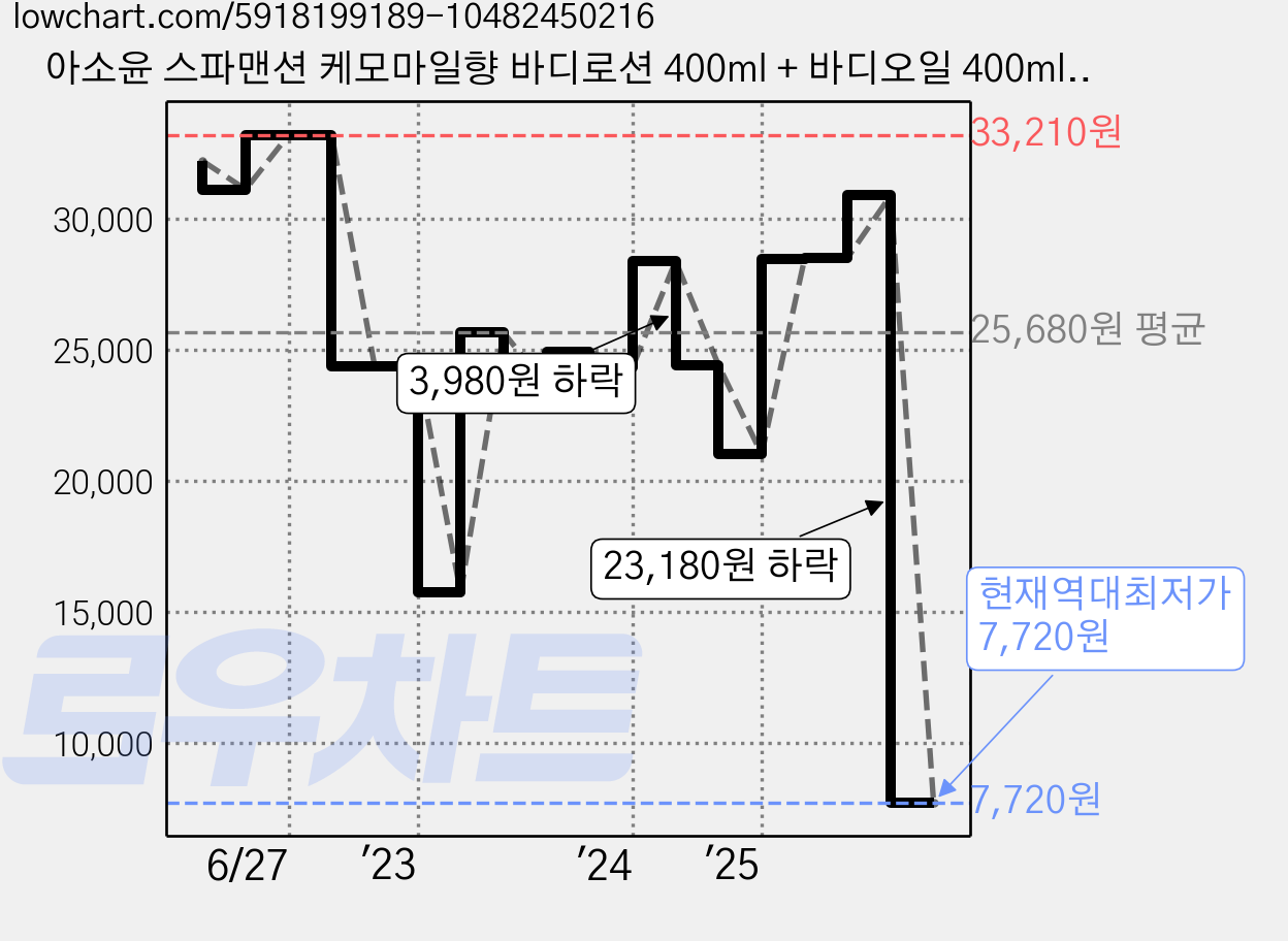 아소윤 스파맨션 케모마일향 바디로션 400ml + 바디오일 400ml 세트, 1세트 가격 변동 차트, 현재가 7,720원, 역대최저가