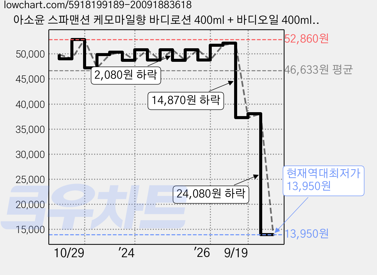 아소윤 스파맨션 케모마일향 바디로션 400ml + 바디오일 400ml 세트, 2세트 가격 변동 차트, 현재가 13,950원, 역대최저가
