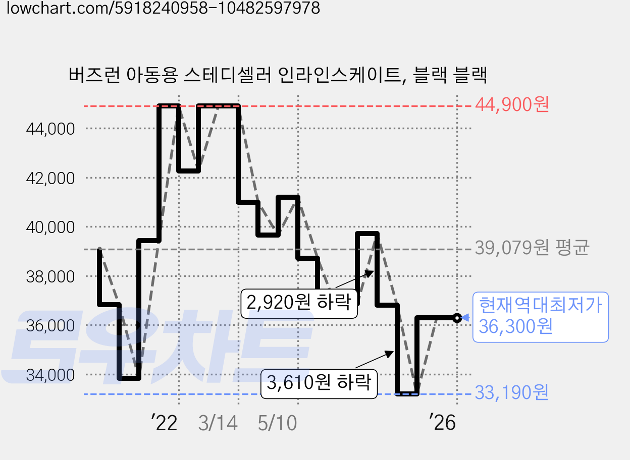 버즈런 아동용 스테디셀러 인라인스케이트, 블랙 블랙 가격 변동 차트, 현재가 36,300원, 역대최저가