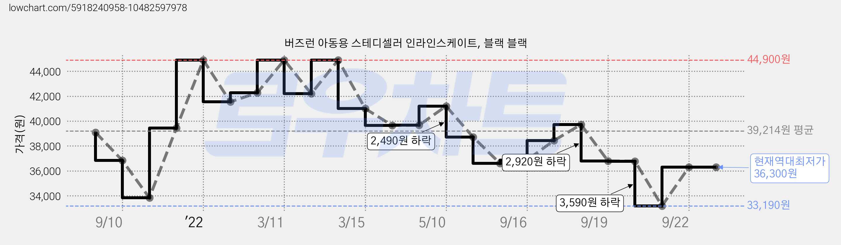 버즈런 아동용 스테디셀러 인라인스케이트, 블랙 블랙 가격 변동 차트, 현재가 36,300원, 역대최저가