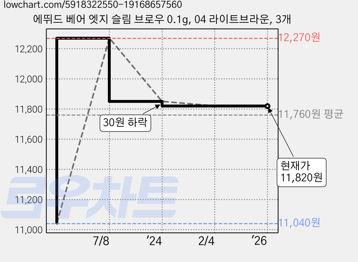 에뛰드 베어 엣지 슬림 브로우 0.1g, 04 라이트브라운, 3개 가격 변동 차트, 현재가 11,820원, 역대최저가